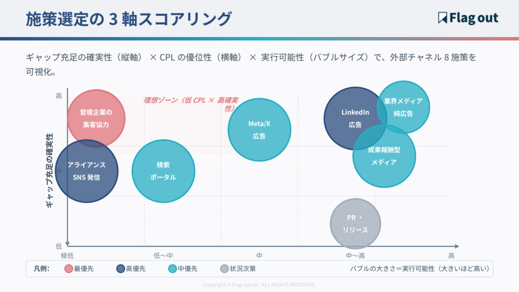 施策選定の3軸スコアリング
