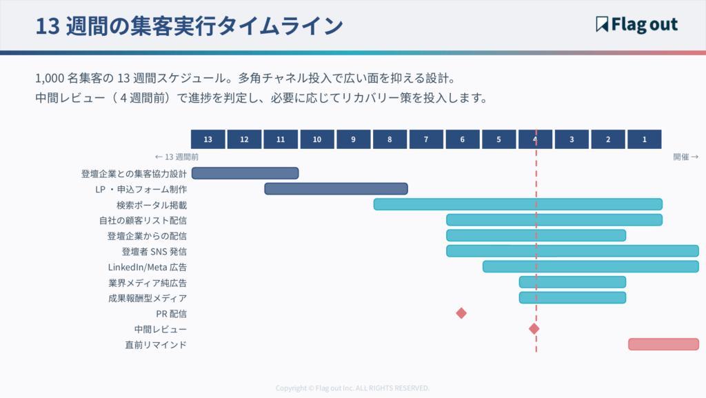 13週間の集客実行タイムライン