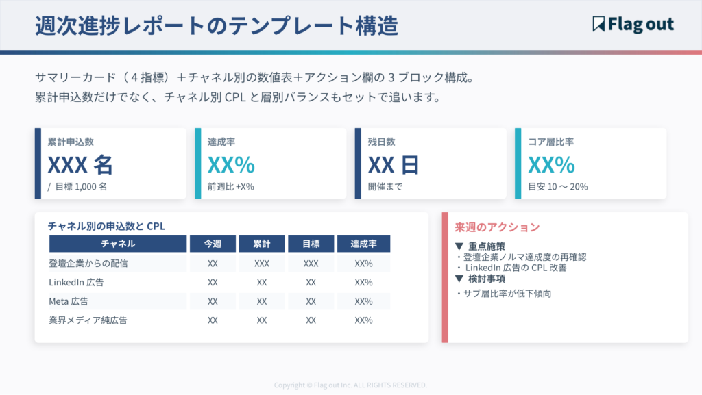 週次進捗レポートのテンプレート構造