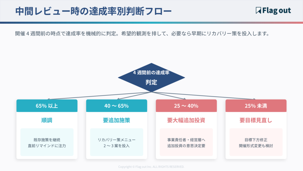 中間レビュー時の達成率別判断フロー