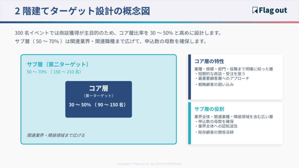 コア層とサブ層の2階建てターゲット設計の概念図
