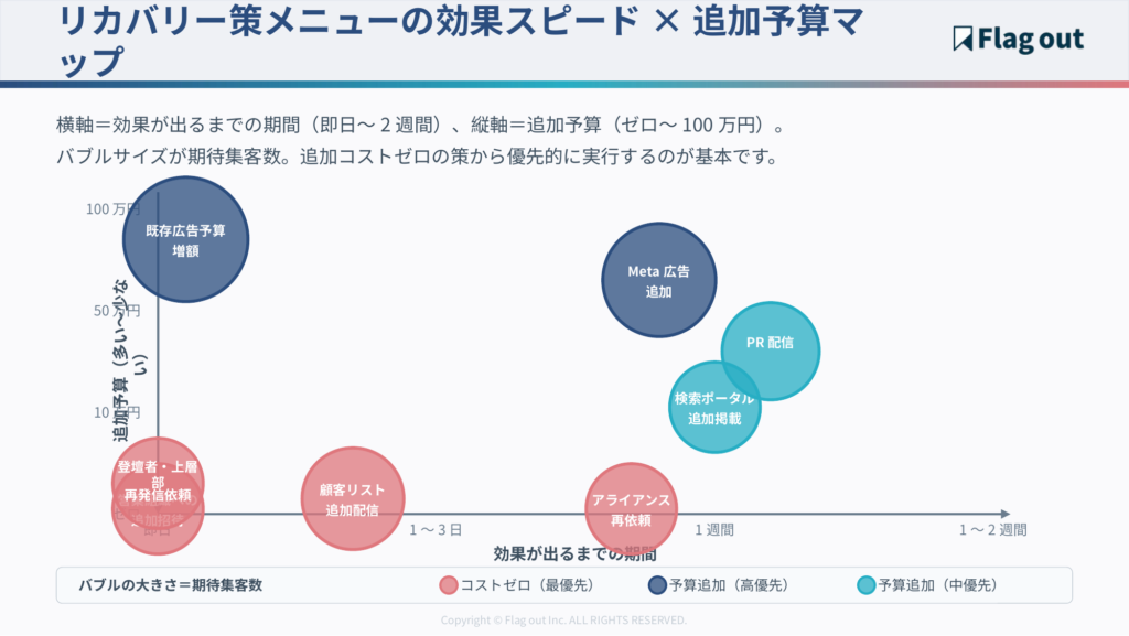 リカバリー策メニューの効果スピード×追加予算マップ