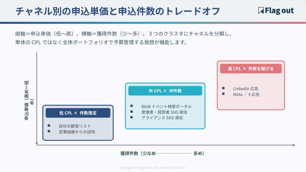 チャネル別の申込単価と申込件数のトレードオフ
