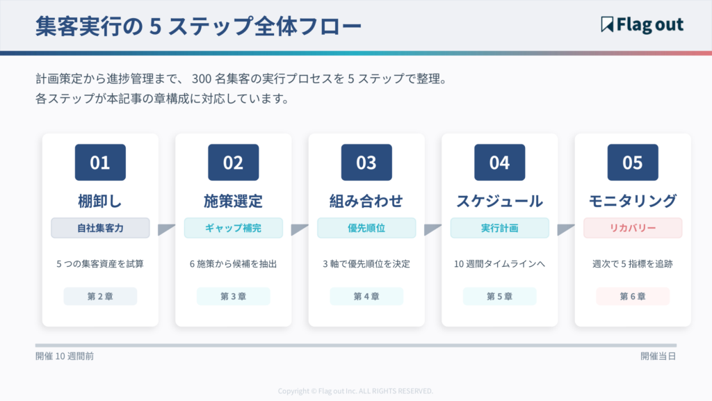集客戦略5ステップの全体フロー