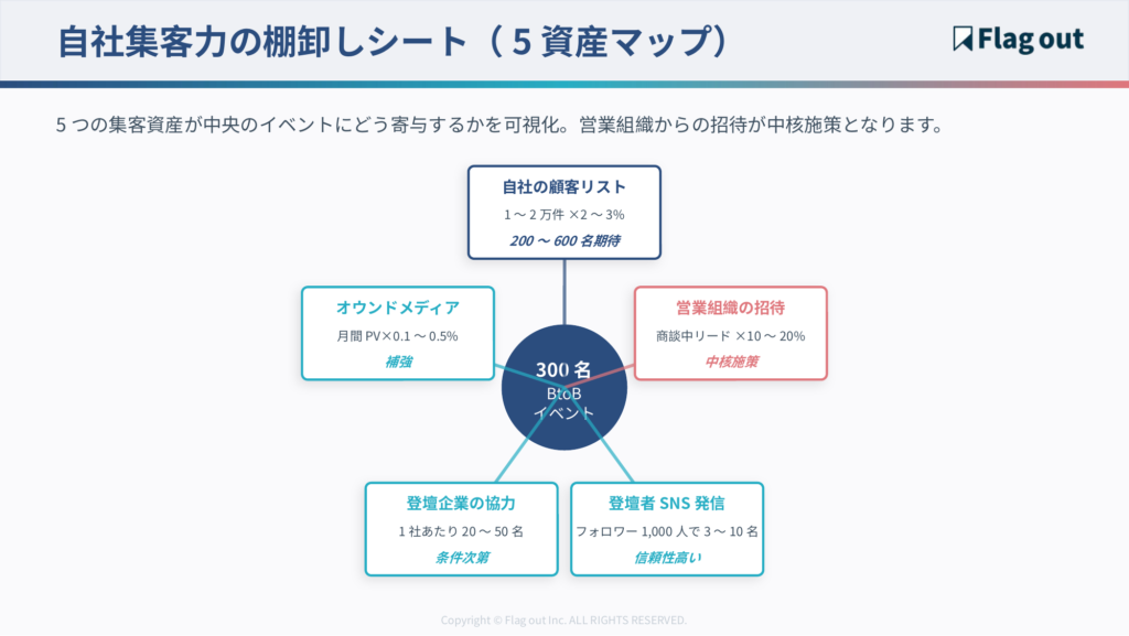 自社集客力の棚卸しシート