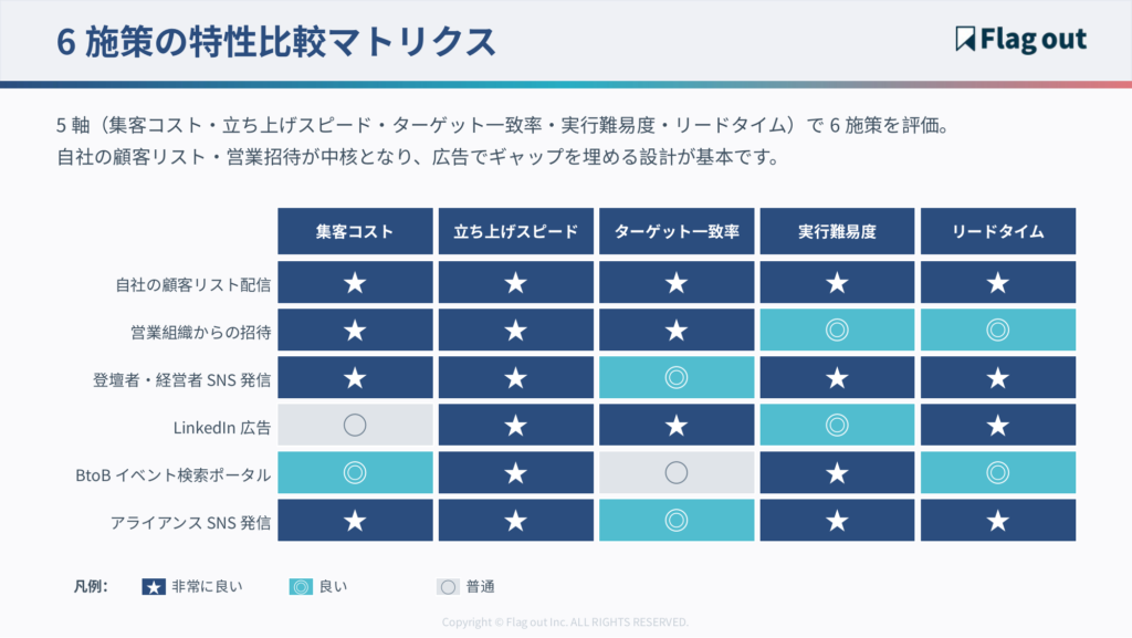 6施策の特性比較マトリクス
