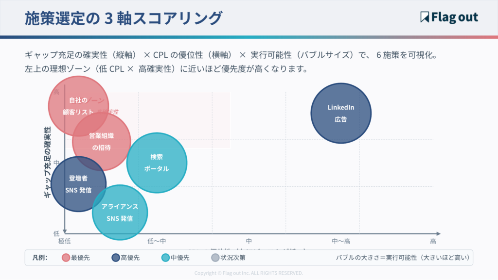 施策選定の3軸スコアリング
