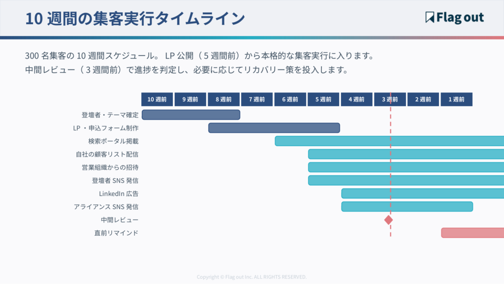 10週間の集客実行タイムライン