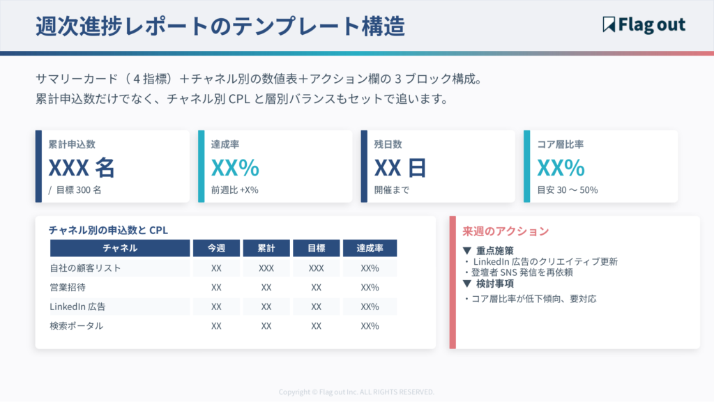 週次進捗レポートのテンプレート構造
