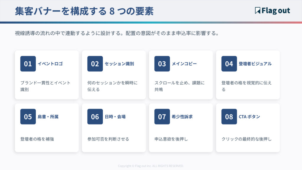 BtoBイベント集客バナーを構成する8要素の配置を示した構造図
