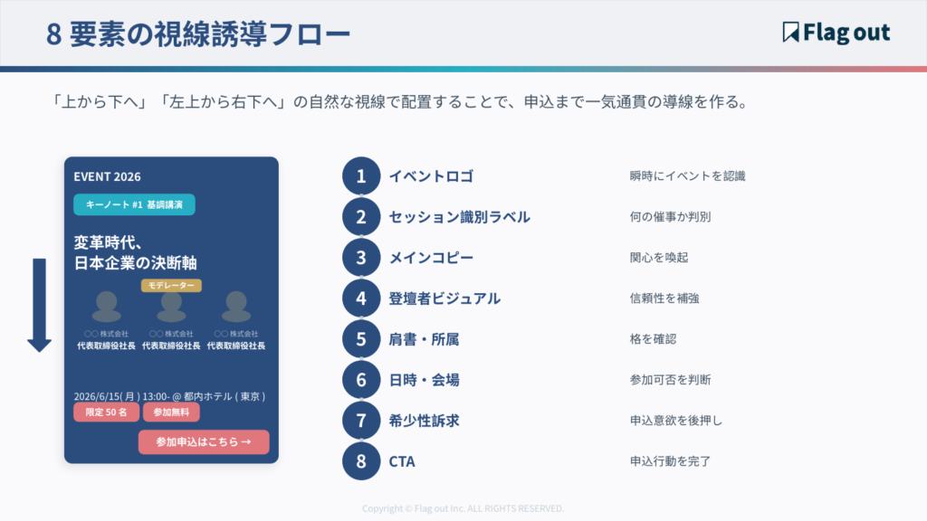 BtoBイベント集客バナーを構成する8要素の配置を示した構造図