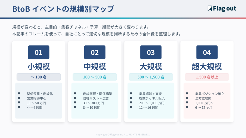 コア層・サブ層比率の規模別グラデーション