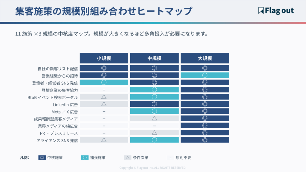 集客施策の規模別組み合わせヒートマップ
