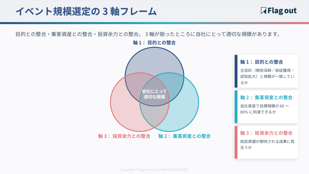 イベント規模選定の3軸フレーム