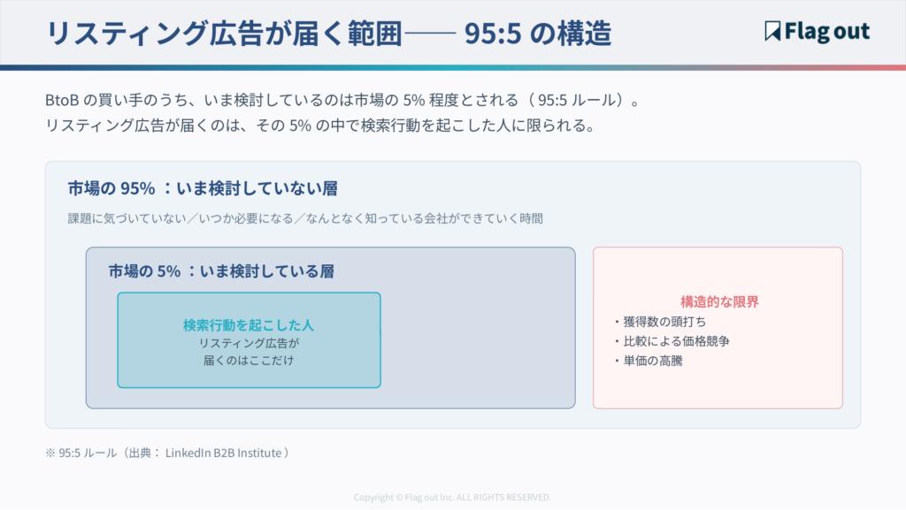 市場の5%(いま検討中・検索する層)と95%(いま検討していない層)の構造図。リスティング広告が届く範囲は5%の一部に限られることを示す