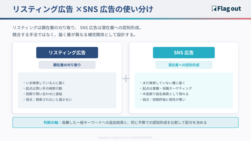 リスティング広告とSNS広告の使い分け図。顕在層の刈り取り(リスティング)と潜在層への認知形成(SNS広告)の役割分担を示す