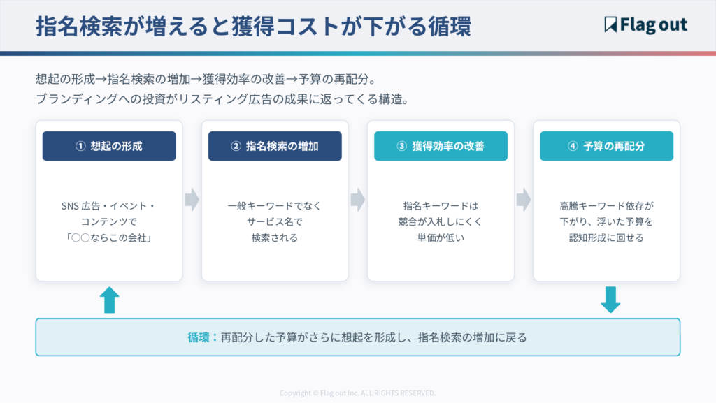 想起の形成→指名検索の増加→獲得効率の改善→予算の再配分、という循環構造の図