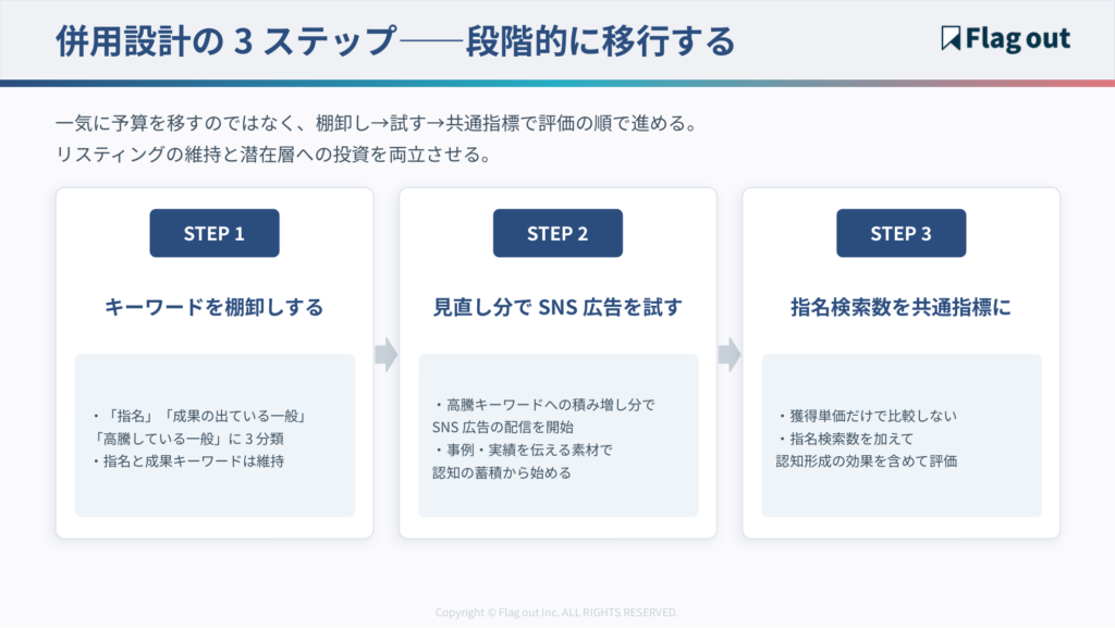 併用設計の3ステップ(キーワードの棚卸し→見直し分でSNS広告を開始→指名検索数を共通指標に)