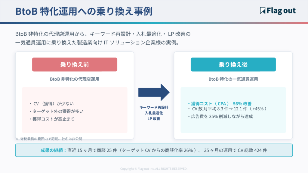 BtoB特化運用への乗り換え事例のBefore/After(乗り換え前:CV少・ターゲット外多・コスト高止まり → 乗り換え後:CPA56%改善・CV数45%増加・広告費35%削減)