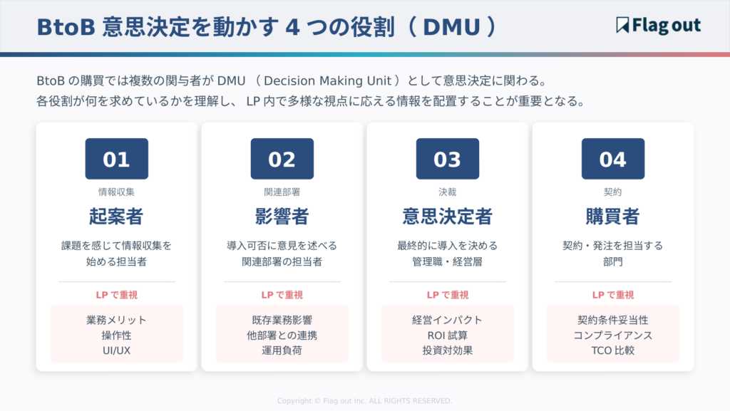 BtoBの意思決定を動かす4つの役割（DMU）