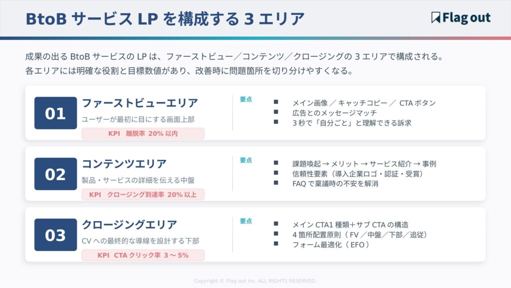BtoBサービスのLPを構成する3エリア