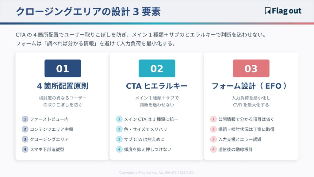BtoBサービスLPのクロージングエリア設計（複数CTAの4箇所配置原則とCTAヒエラルキー、フォーム設計のポイント）