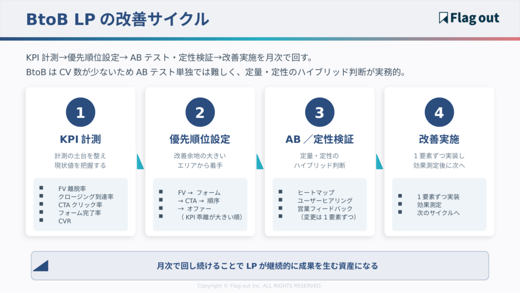 BtoB LP改善サイクル（KPI計測→優先順位設定→ABテスト／定性検証→改善実施のループとフェーズ別重点項目）