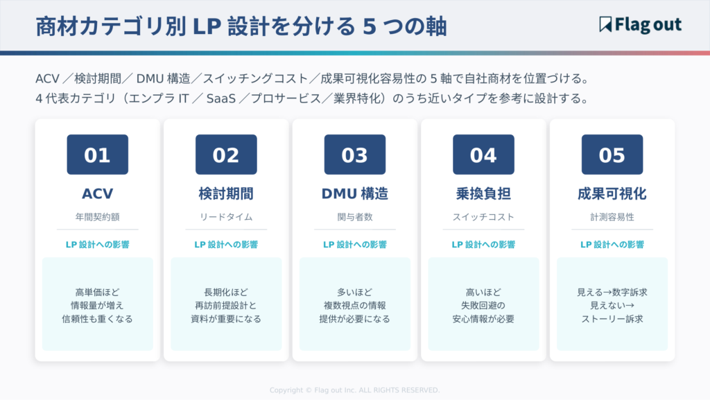 商材カテゴリ別のLP設計を分ける5つの軸