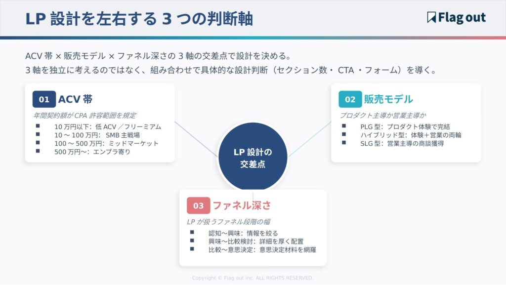 LP設計を左右する3つの判断軸（ACV帯×モデル×ファネル深さ）フレーム図