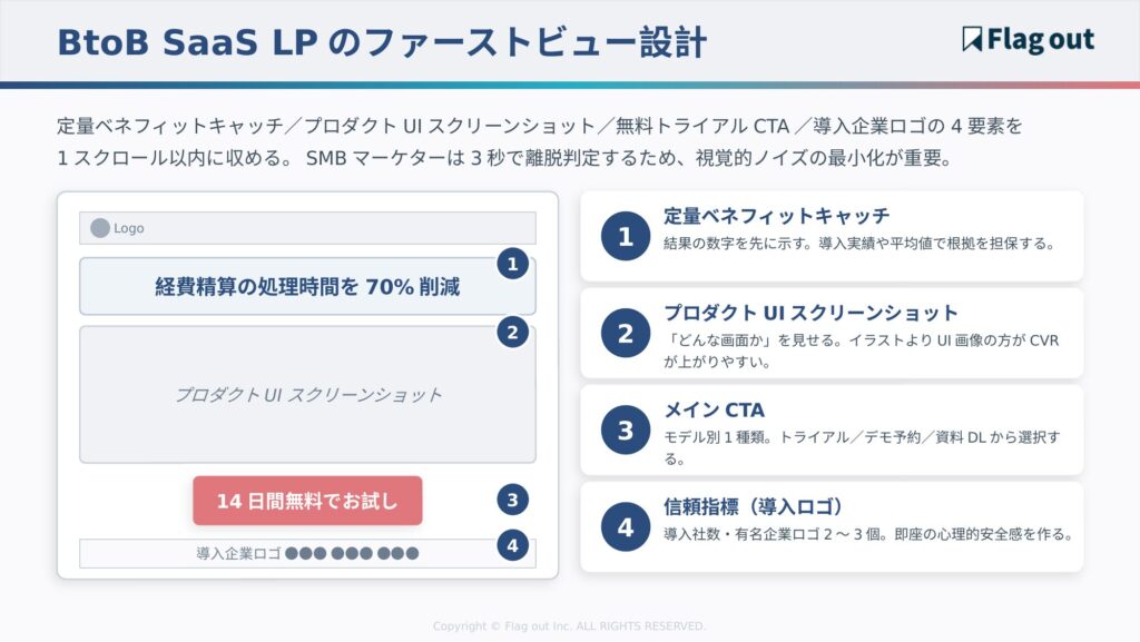 BtoB SaaS LPのファーストビュー要素配置例（定量ベネフィットキャッチ＋プロダクトUIスクリーンショット＋無料トライアルCTA＋導入企業ロゴ）