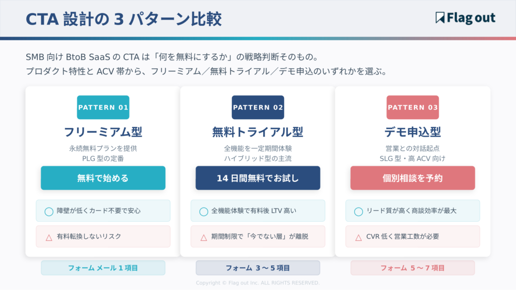 BtoB SaaS LPのCTA設計3パターン（フリーミアム型／トライアル型／デモ申込型）の構成比較