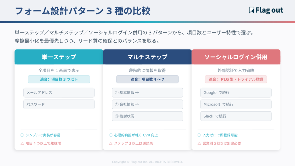 BtoB SaaS LPのフォーム設計パターン3種（単一ステップ／マルチステップ／ソーシャルログイン併用）比較