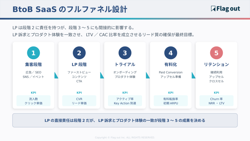 BtoB SaaSのフルファネル設計図（広告→LP→トライアル→有料化→リテンションのKPI接続）