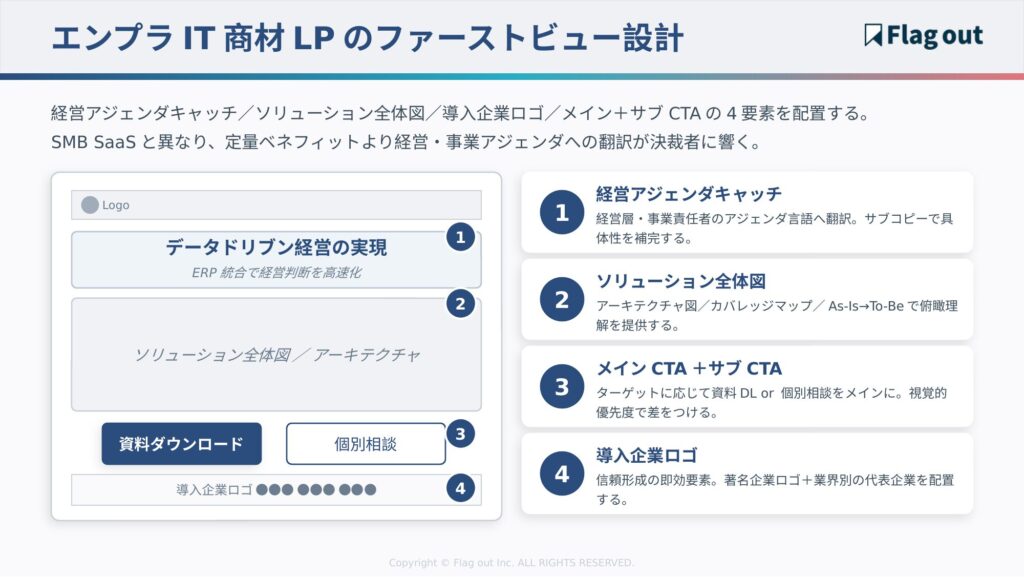 エンタープライズ向けIT商材LPのファーストビュー4要素配置例