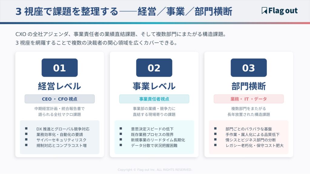 エンタープライズ向けIT商材LPで扱う3視座の課題整理（経営／事業／部門横断）