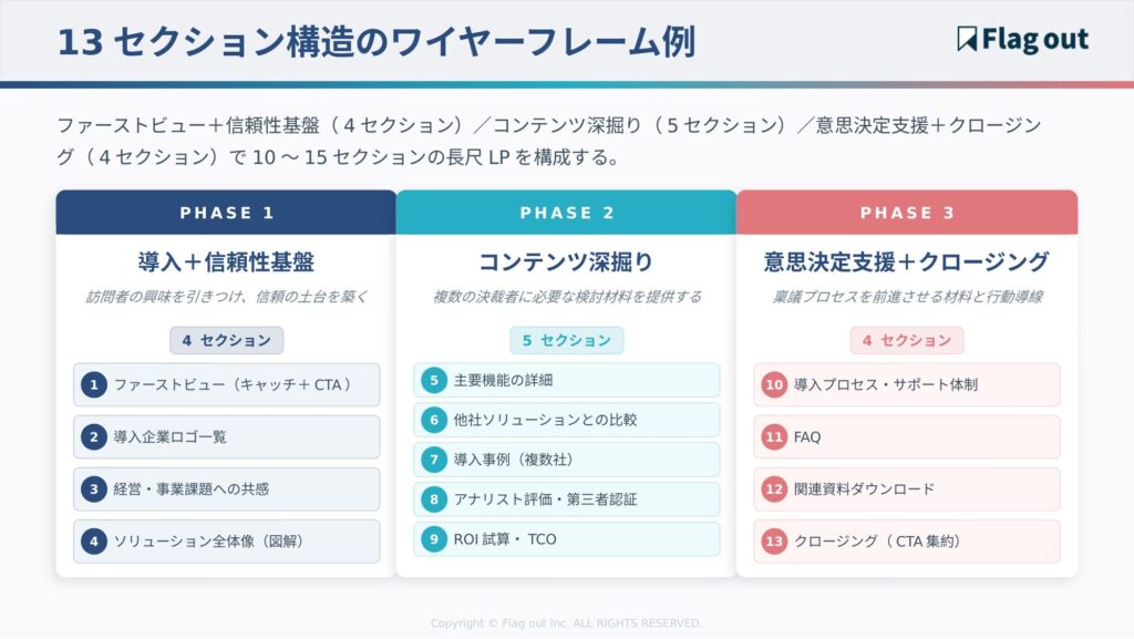 エンタープライズ向けIT商材LPの13セクション構造ワイヤーフレーム例