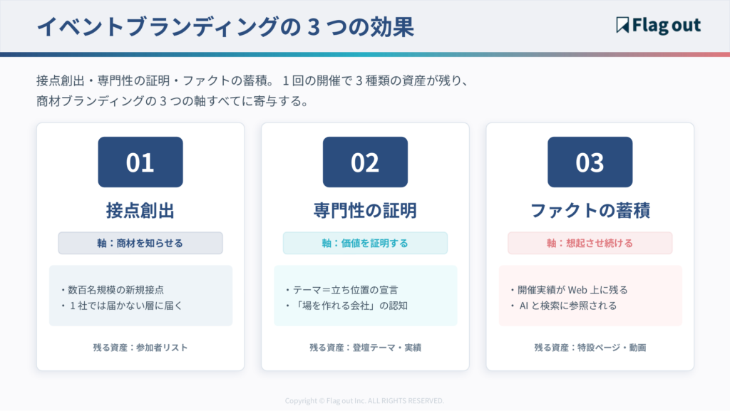 イベントブランディングの3つの効果（接点創出・専門性の証明・ファクトの蓄積）と、それぞれが残す資産を示した図