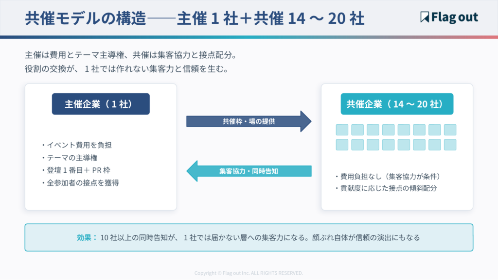 共催モデルの構造図（主催1社＋共催14〜20社。主催は費用負担と引き換えに全接点とテーマ主導権を獲得、共催は集客協力と引き換えに接点配分を獲得）