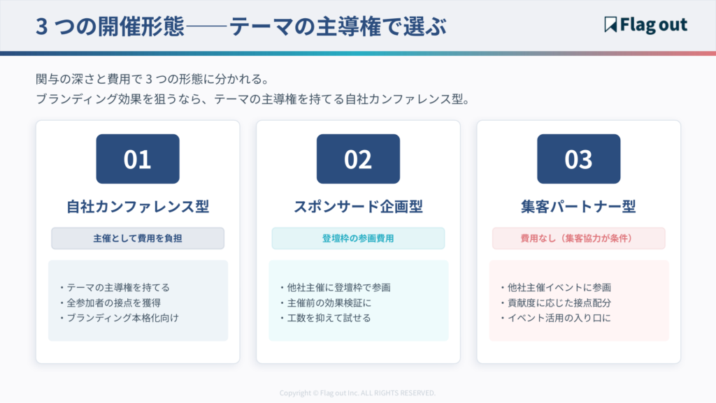 3つの開催形態（自社カンファレンス型・スポンサード企画型・集客パートナー型）を関与の深さと費用の2軸で配置した図