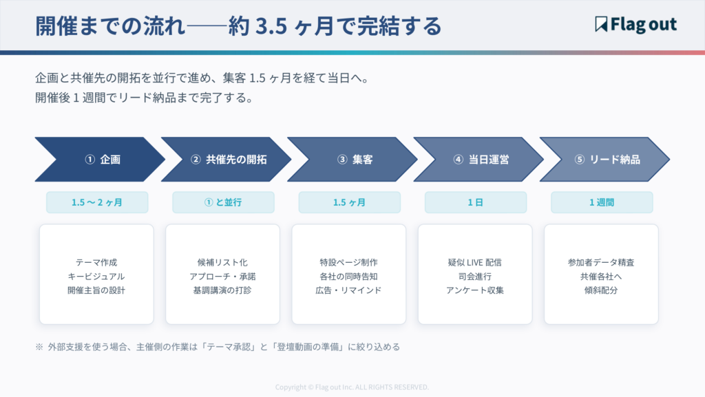 自社カンファレンス開催までの約3.5ヶ月のタイムライン（企画・共催開拓1.5〜2ヶ月→集客1.5ヶ月→当日→納品1週間）