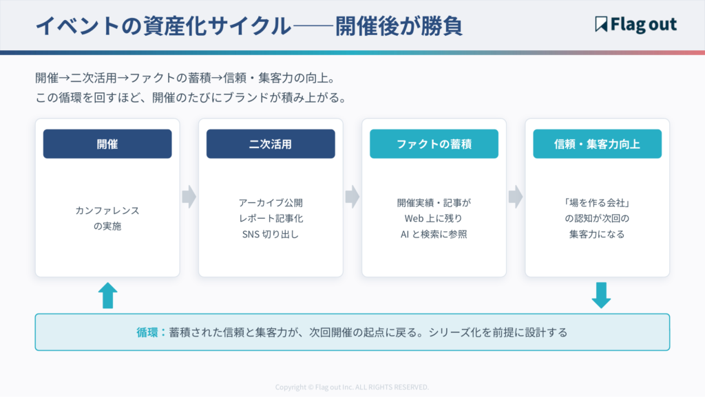 イベントの資産化サイクル（開催→アーカイブ・記事化・SNS展開→Web上にファクトが蓄積→次回開催の集客力と信頼が向上する循環）