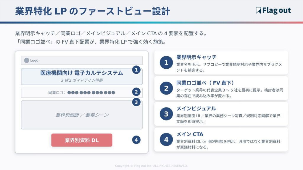 業界特化LPのファーストビュー要素配置例
