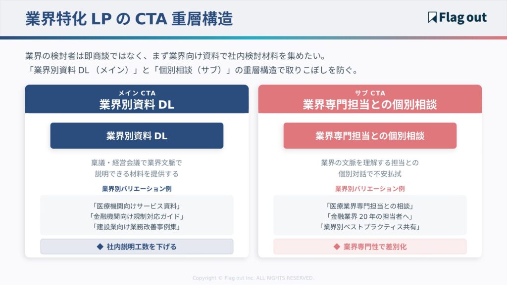 業界特化LPのCTA設計
