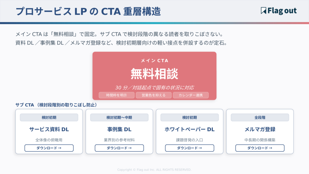 プロフェッショナルサービスLPのCTA設計