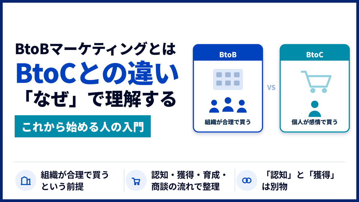 BtoBマーケティングとは何かを、BtoCとの違いの理由から解説します。複数人が関わり検討が長いといった特徴は、すべて「組織が合理で買う」一点から導けます。手法の全体像と、初学者がつまずく認知と獲得の違いまで、これから学ぶ人向けにまとめました。
