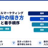 BtoBデジタルマーケティングの全体設計を、獲得・育成・選別・商談の地図として整理し、どこから着手するかの判断軸まで解説します。全部を一度にやるのではなく、入口の獲得設計を起点に組み立てる考え方を、IT企業のマーケティング責任者に向けてまとめました。