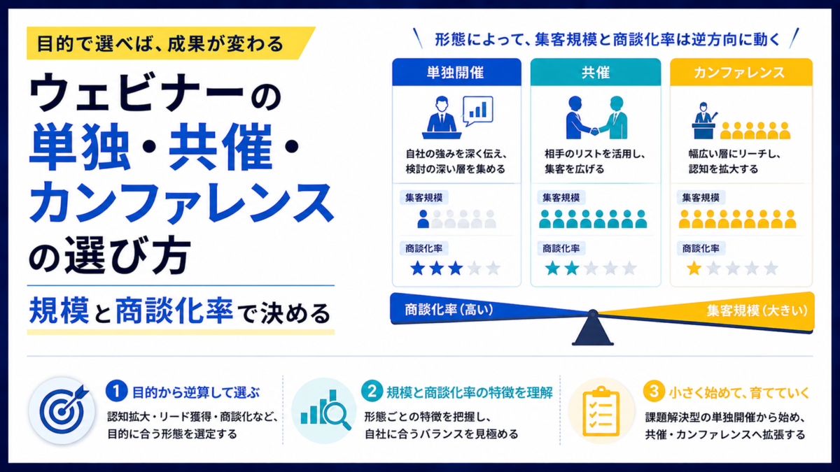 ウェビナーの単独開催・共催・カンファレンスをどう選ぶかを解説します。形態で集客規模と商談化率が逆方向に動く関係を当社の目安で示し、目的から逆算する選び方、単独開催の3つの型、迷ったときに小さく始める順番まで、運営の実務をもとにまとめました。